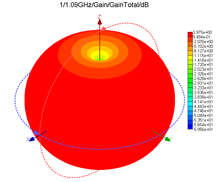Figure 4. 3D plot of antenna gain at operating frequency (dB).
