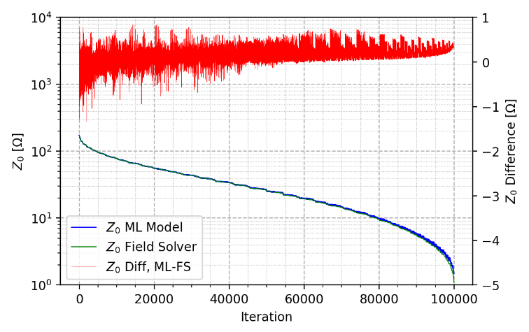 Can Machine Learning Replace Field Solvers?